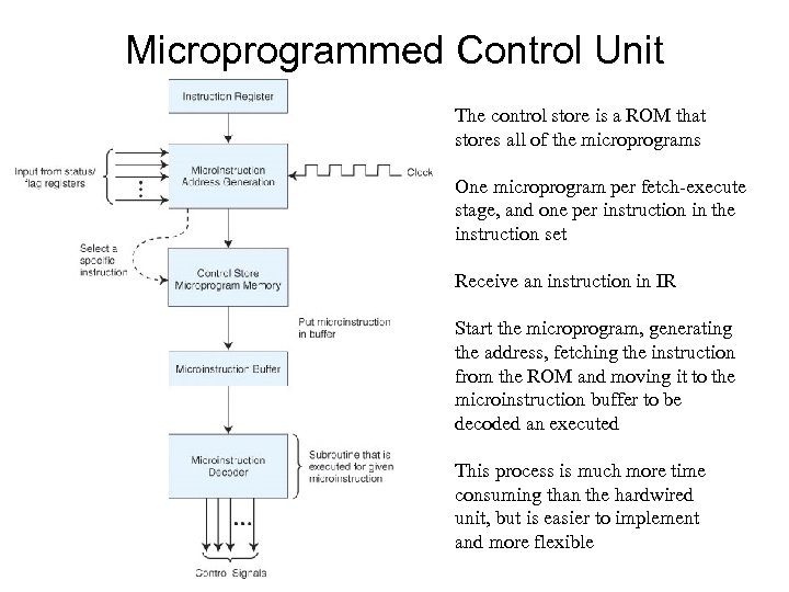 Microprogrammed Control Unit The control store is a ROM that stores all of the