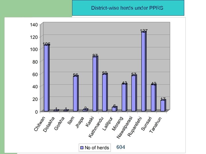District-wise herds under PPRS 604 