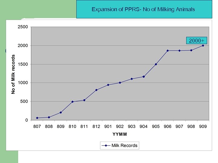 Expansion of PPRS- No of Milking Animals 2000+ 