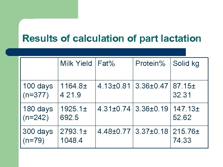 Results of calculation of part lactation Milk Yield Fat% Protein% Solid kg 100 days