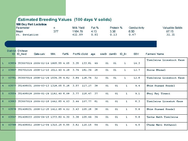 Estimated Breeding Values (100 days V solids) 100 Day Part Lactation Parameter Mean St.