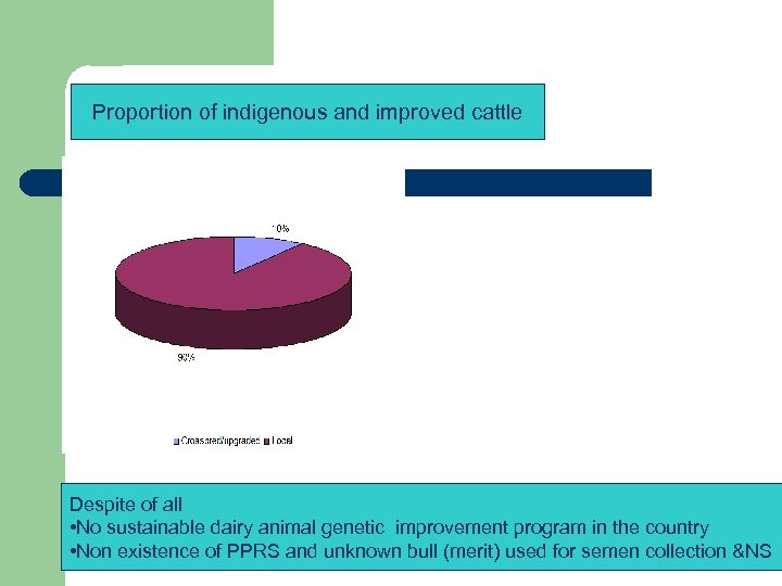 Proportion of indigenous and improved cattle Despite of all • No sustainable dairy animal