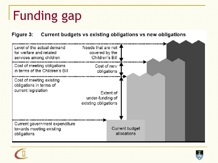 Funding gap 