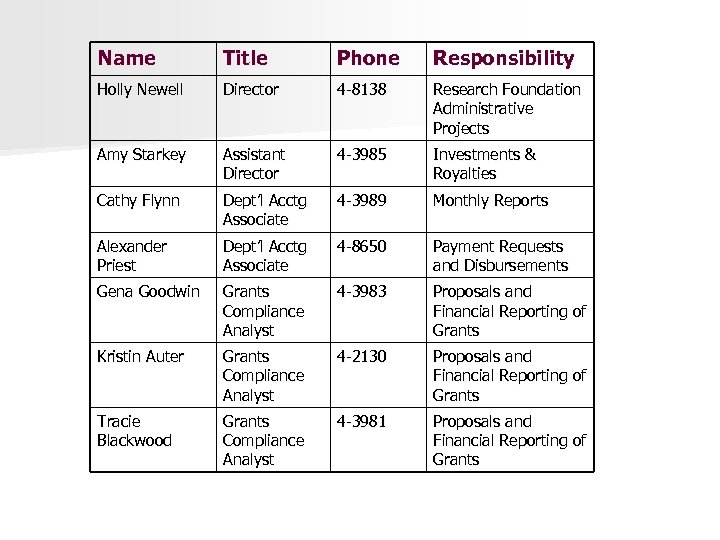 Name Title Phone Responsibility Holly Newell Director 4 -8138 Research Foundation Administrative Projects Amy
