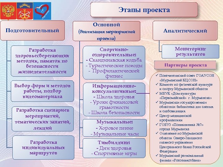 Этапы проекта Подготовительный Основной (Реализация мероприятий проекта) Разработка здоровьесберегающих методик, памяток по безопасности жизнедеятельности