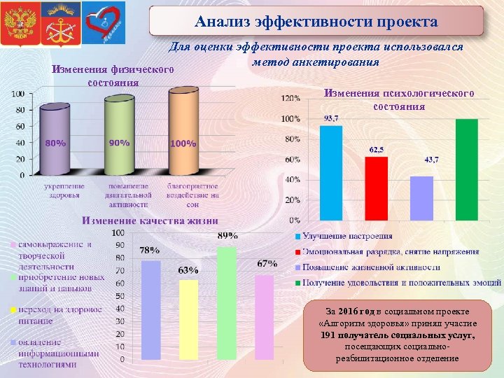 Анализ эффективности проекта Для оценки эффективности проекта использовался метод анкетирования Изменения физического состояния Изменения