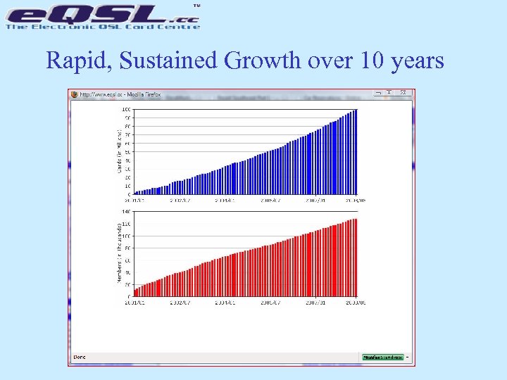 Rapid, Sustained Growth over 10 years 