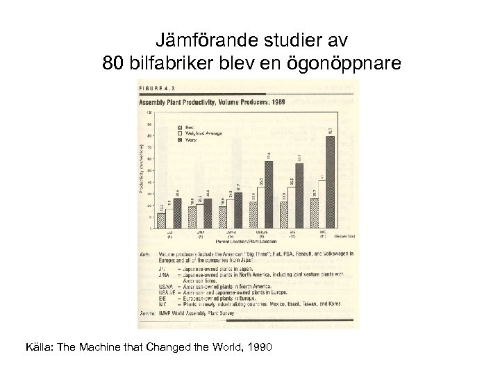 Jämförande studier av 80 bilfabriker blev en ögonöppnare Källa: The Machine that Changed the