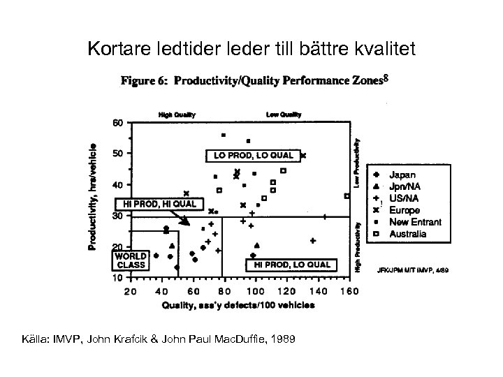Kortare ledtider leder till bättre kvalitet Källa: IMVP, John Krafcik & John Paul Mac.