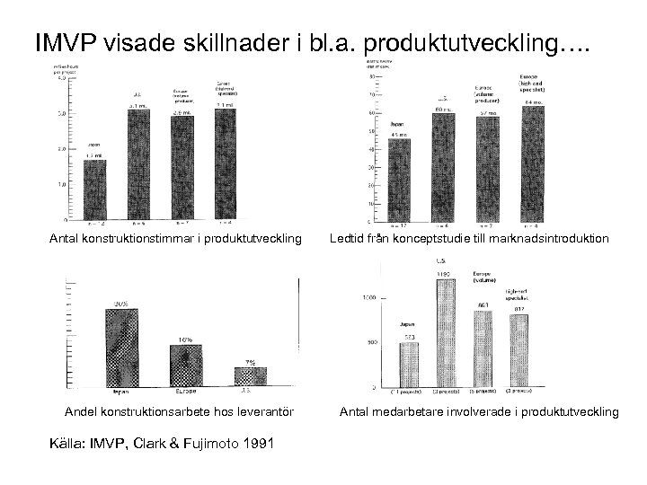 IMVP visade skillnader i bl. a. produktutveckling…. Antal konstruktionstimmar i produktutveckling Andel konstruktionsarbete hos