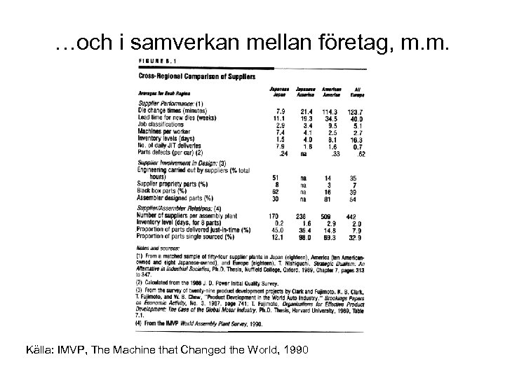 …och i samverkan mellan företag, m. m. Källa: IMVP, The Machine that Changed the