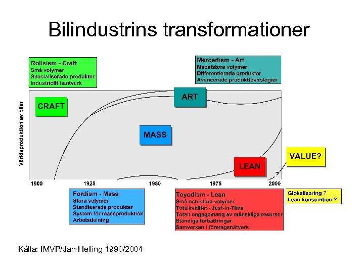 Bilindustrins transformationer Källa: IMVP/Jan Helling 1990/2004 