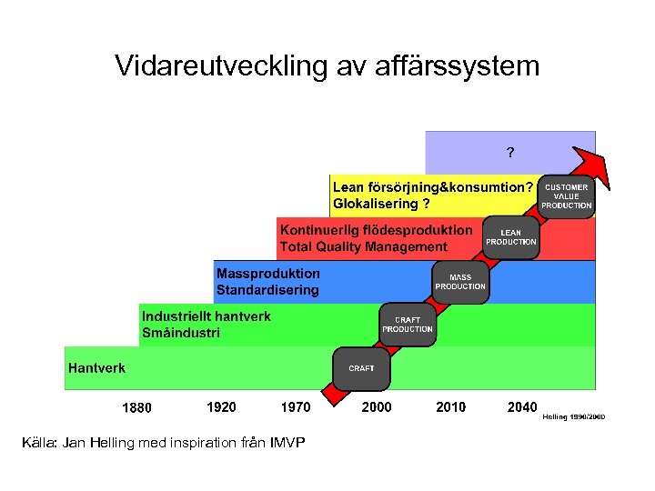 Vidareutveckling av affärssystem Källa: Jan Helling med inspiration från IMVP 