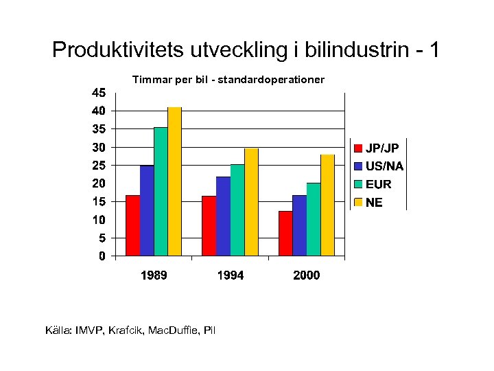 Produktivitets utveckling i bilindustrin - 1 Timmar per bil - standardoperationer Källa: IMVP, Krafcik,