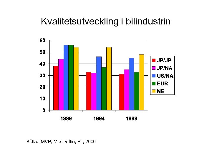 Kvalitetsutveckling i bilindustrin Källa: IMVP, Mac. Duffie, Pil, 2000 