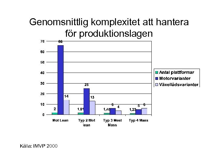 Genomsnittlig komplexitet att hantera för produktionslagen Källa: IMVP 2000 