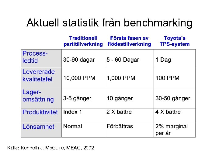 Aktuell statistik från benchmarking Källa: Kenneth J. Mc. Guire, MEAC, 2002 