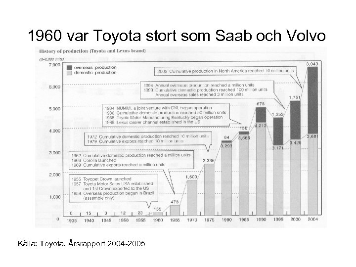 1960 var Toyota stort som Saab och Volvo Källa: Toyota, Årsrapport 2004 -2005 