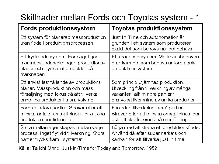 Skillnader mellan Fords och Toyotas system - 1 Fords produktionssystem Toyotas produktionssystem Ett system