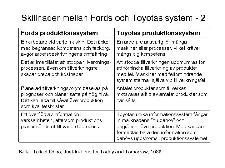Skillnader mellan Fords och Toyotas system - 2 Fords produktionssystem Toyotas produktionssystem En arbetare