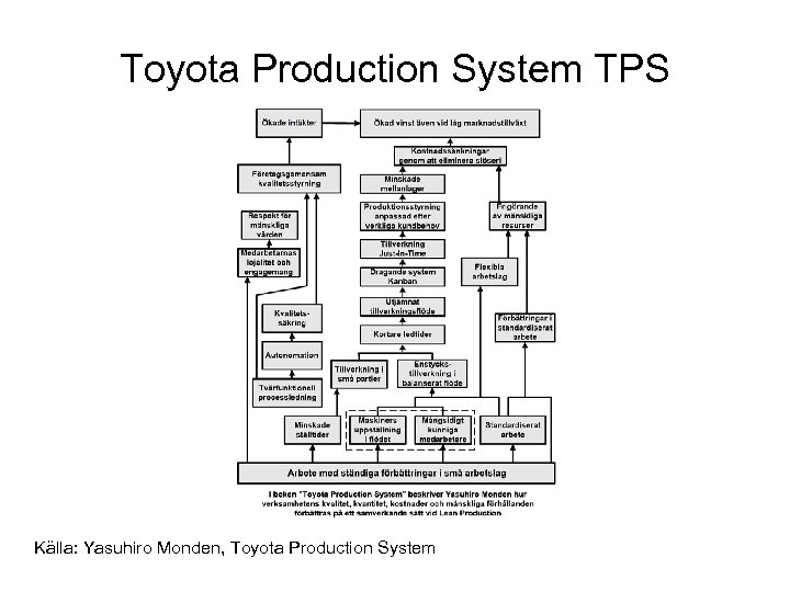 Toyota Production System TPS Källa: Yasuhiro Monden, Toyota Production System 
