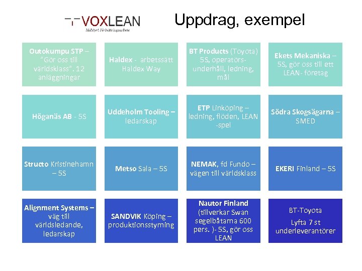 Uppdrag, exempel Outokumpu STP – ”Gör oss till världsklass”. 12 anläggningar Haldex - arbetssätt