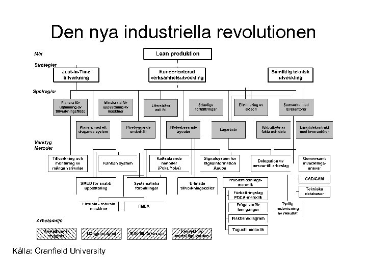 Den nya industriella revolutionen Källa: Cranfield University 