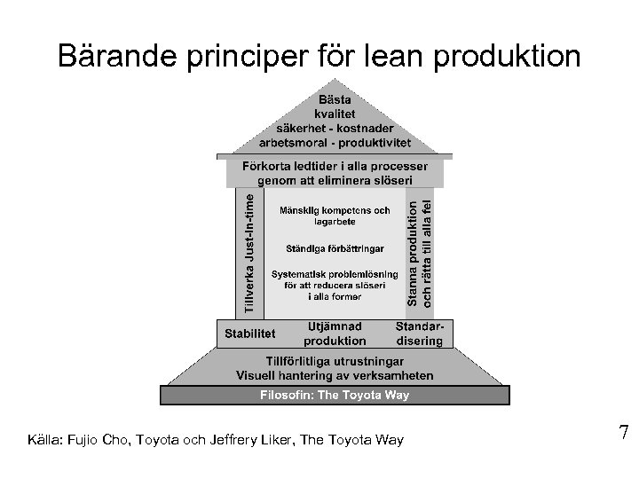 Bärande principer för lean produktion Källa: Fujio Cho, Toyota och Jeffrery Liker, The Toyota