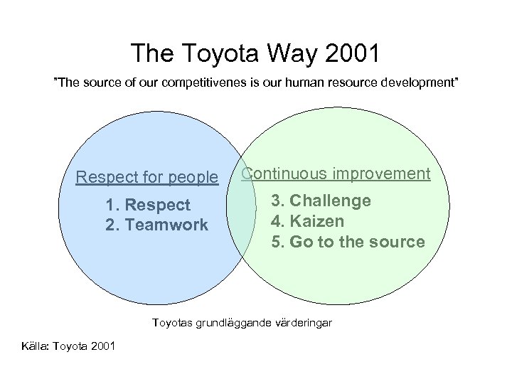 The Toyota Way 2001 ”The source of our competitivenes is our human resource development”
