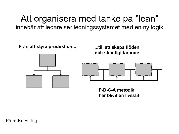 Att organisera med tanke på ”lean” innebär att ledare ser ledningssystemet med en ny