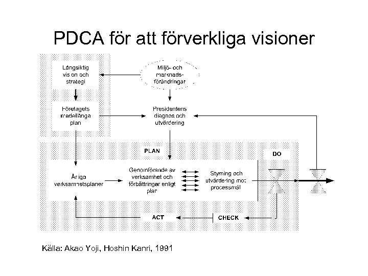 PDCA för att förverkliga visioner Källa: Akao Yoji, Hoshin Kanri, 1991 