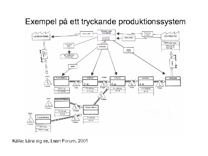 Exempel på ett tryckande produktionssystem Källa: Lära sig se, Lean Forum, 2001 