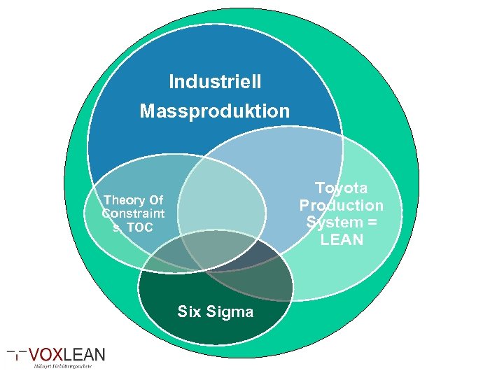 Industriell Massproduktion Toyota Production System = LEAN Theory Of Constraint s, TOC Six Sigma