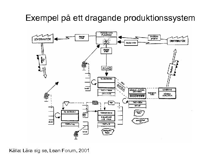 Exempel på ett dragande produktionssystem Källa: Lära sig se, Lean Forum, 2001 