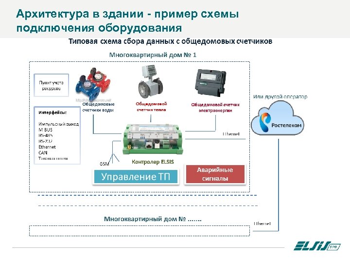 Архитектура в здании - пример схемы подключения оборудования 