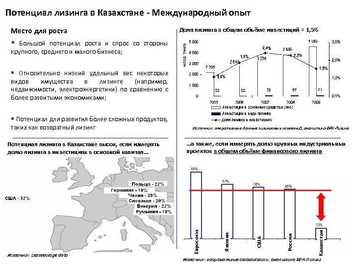 Потенциал лизинга в Казахстане - Международный опыт Место для роста Доля лизинга в общем