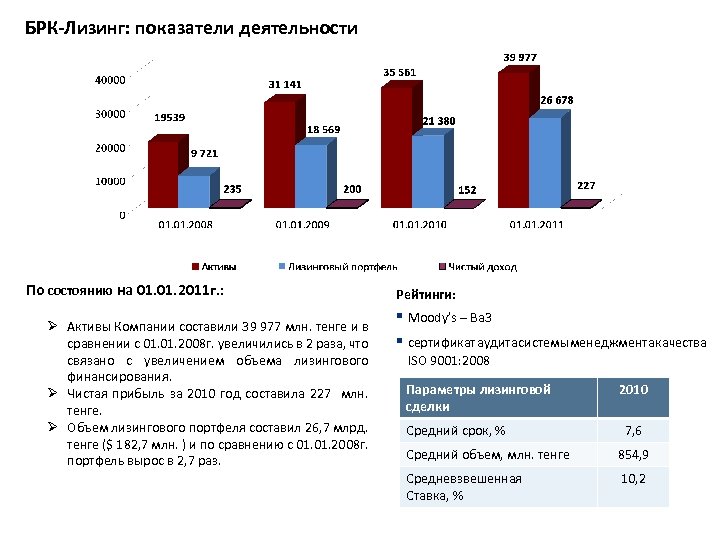 БРК-Лизинг: показатели деятельности По состоянию на 01. 2011 г. : Ø Активы Компании составили