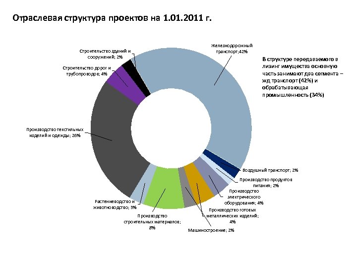 Отраслевая структура проектов на 1. 01. 2011 г. Строительство зданий и сооружений; 2% Железнодорожный