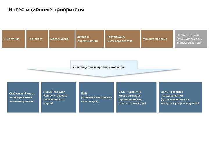 Инвестиционные приоритеты Энергетика Транспорт Металлургия Химия и фармацевтика Нефтехимия, нефтепереработка Машиностроение Прочие отрасли (стройматериалы,