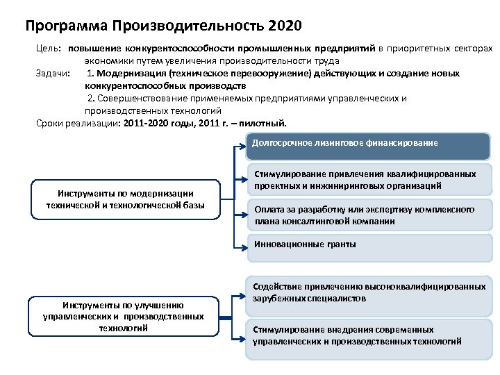 Программа Производительность 2020 Цель: повышение конкурентоспособности промышленных предприятий в приоритетных секторах экономики путем увеличения