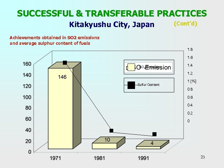 SUCCESSFUL & TRANSFERABLE PRACTICES Kitakyushu City, Japan (Cont’d) Achievements obtained in SO 2 emissions
