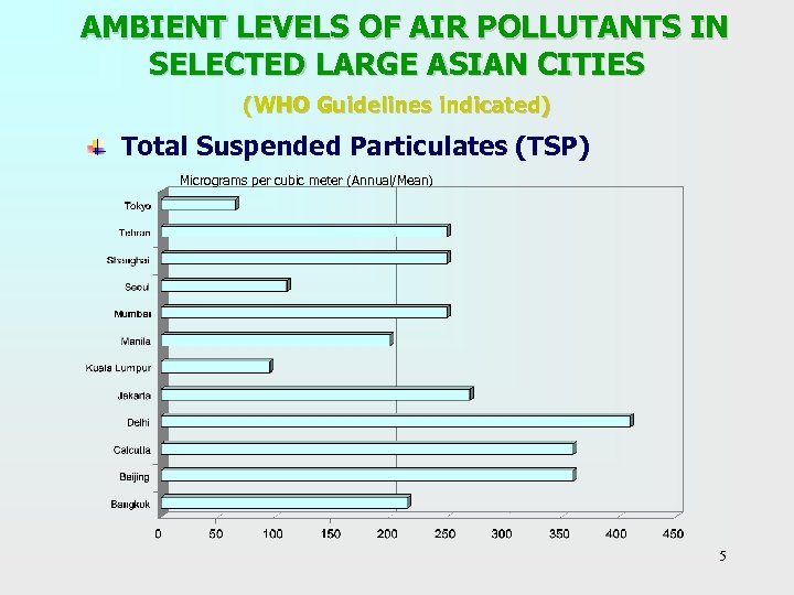  AMBIENT LEVELS OF AIR POLLUTANTS IN SELECTED LARGE ASIAN CITIES (WHO Guidelines indicated)