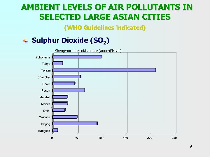 AMBIENT LEVELS OF AIR POLLUTANTS IN SELECTED LARGE ASIAN CITIES (WHO Guidelines indicated)