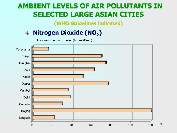  AMBIENT LEVELS OF AIR POLLUTANTS IN SELECTED LARGE ASIAN CITIES (WHO Guidelines indicated)