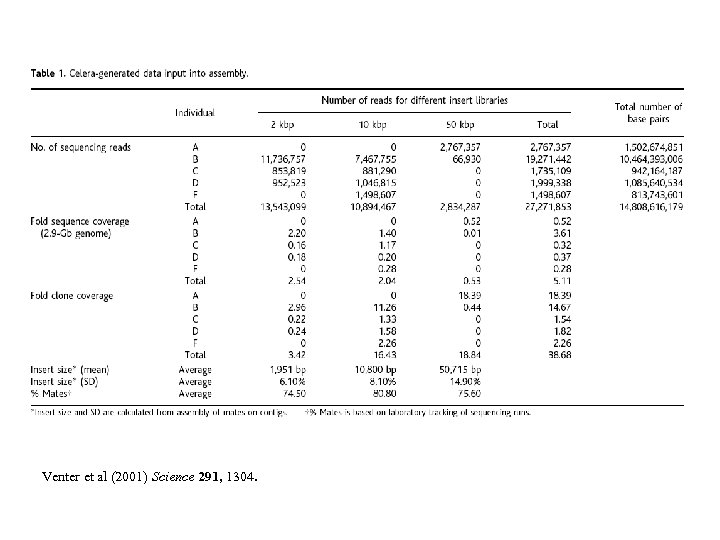Venter et al (2001) Science 291, 1304. 