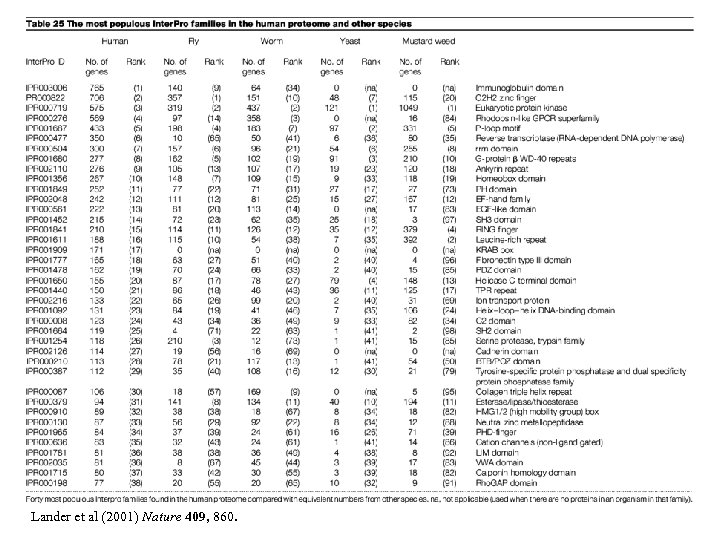 Lander et al (2001) Nature 409, 860. 