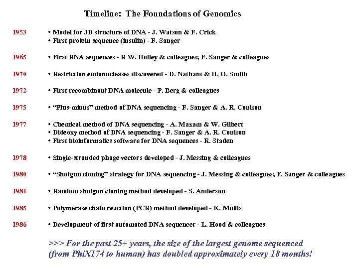 Timeline: The Foundations of Genomics 1953 • Model for 3 D structure of DNA
