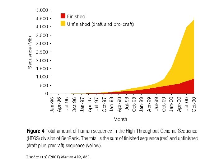 Lander et al (2001) Nature 409, 860. 