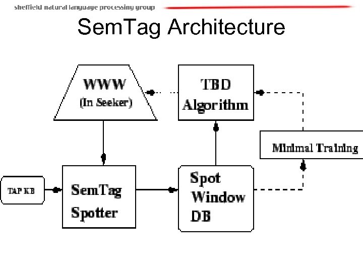 Sem. Tag Architecture 