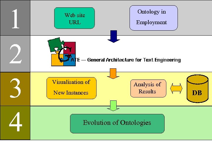 1 2 3 4 Web site URL Visualisation of New Instances Ontology in Employment